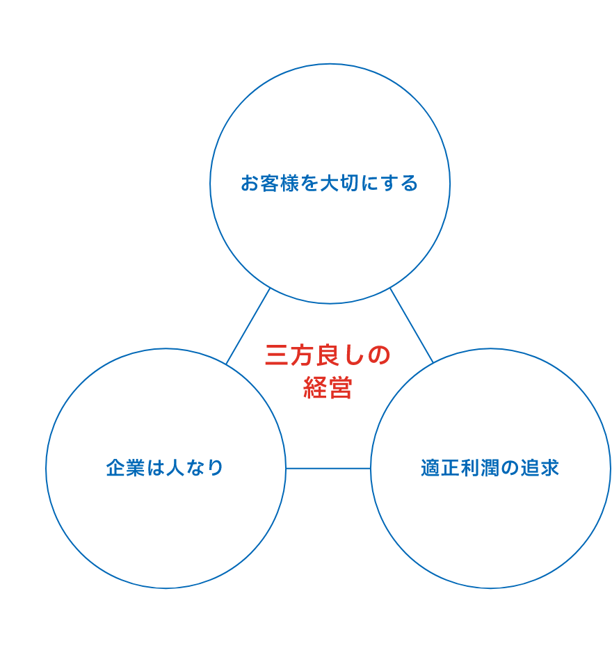 お客様を大切にする・企業は人なり・適正利潤の追求