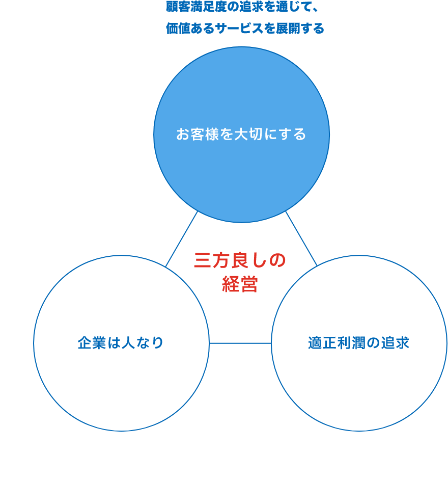 顧客満足度の追求を通じて、価値あるサービスを展開する