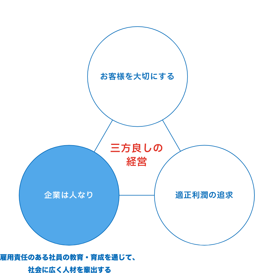 雇用責任のある社員の 教育・育成を通じて、社会に広く人材を輩出する