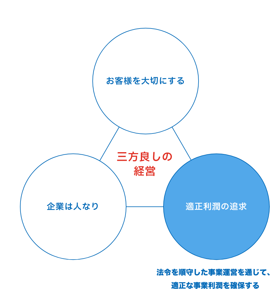 法令を順守した 事業運営を通じて、適正な事業利潤を確保する