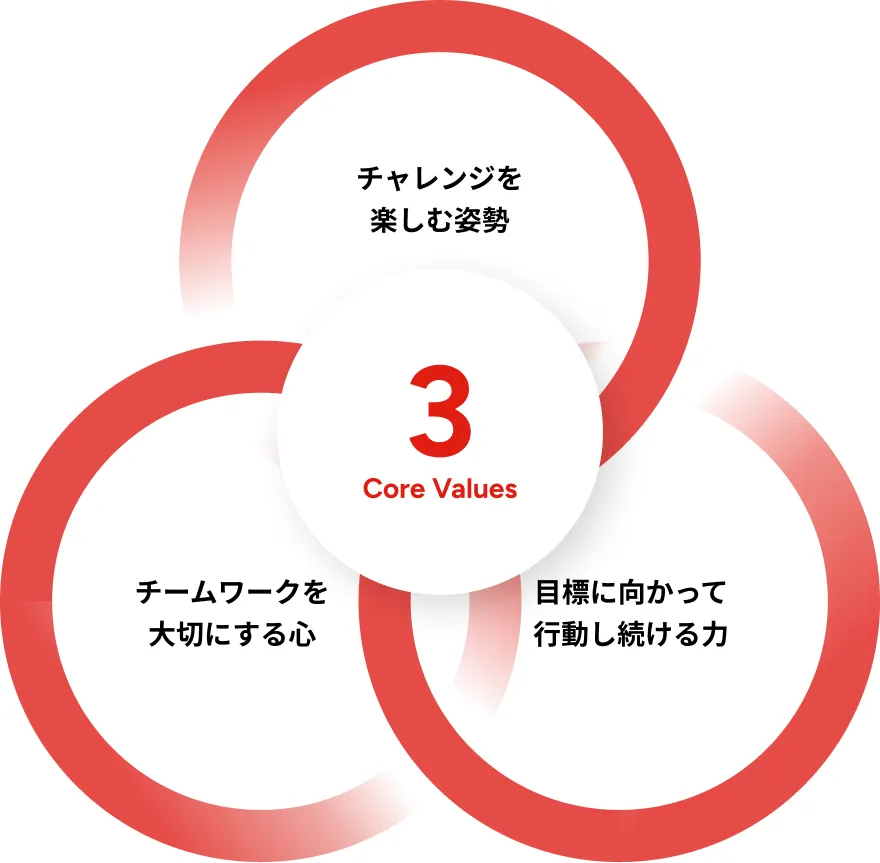 3 Core Values チャレンジを楽しむ姿勢 チームワークを大切にする心 目標に向かって行動し続ける力
