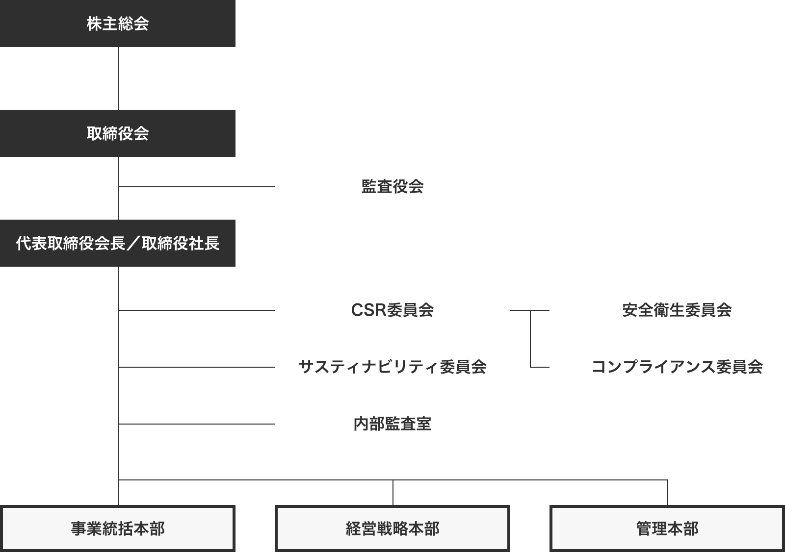 組織図