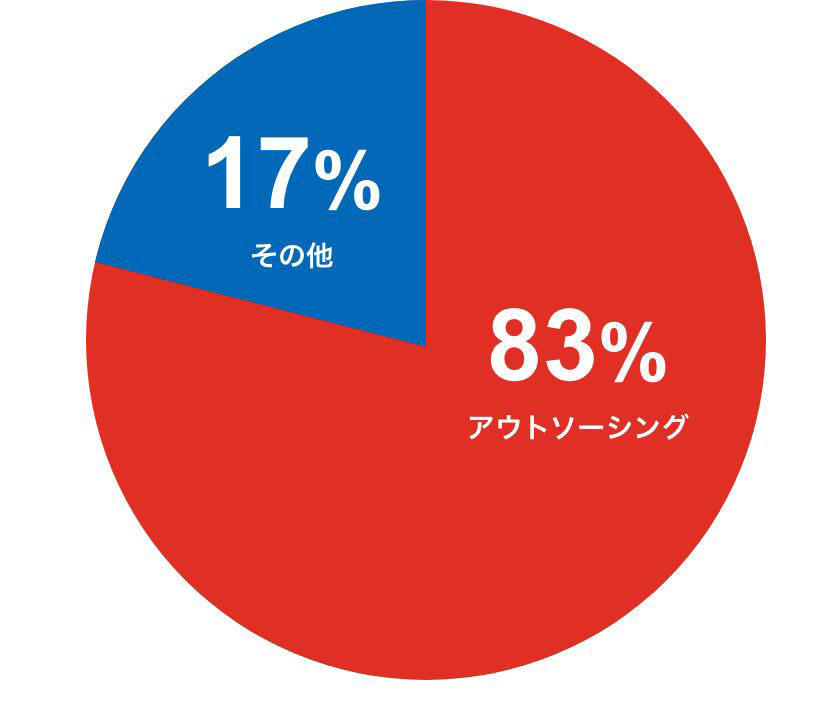 アウトソーシング83%、その他17%