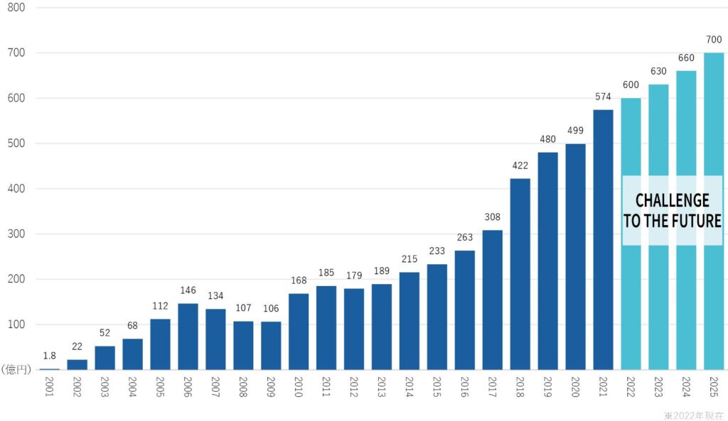 中期経営計画・売上高推移2001年から2025年