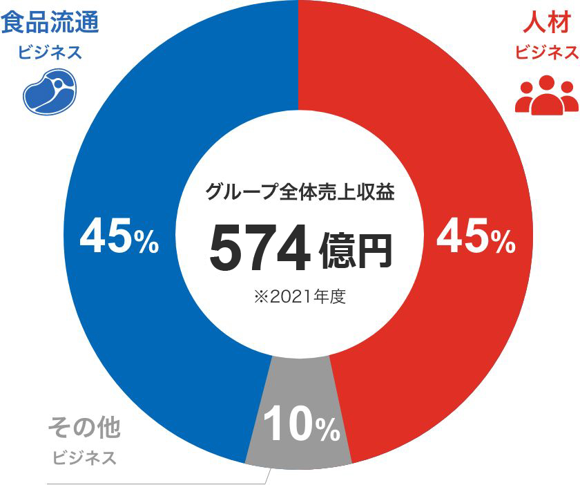 グループ全体売上収益 574億円、食品流通ビジネス45%、人材ビジネス45%、その他ビジネス10%、※2021年度
