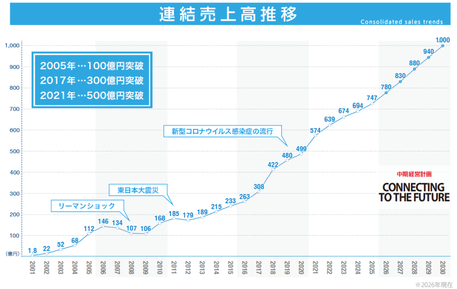 Line chart of consolidated sales from 2001 to 2030 in blue, rising from about 1.8 to 1,000 (units implied), with markers for major events such as the Great East Japan Earthquake, Lehman Shock, and the COVID era.
