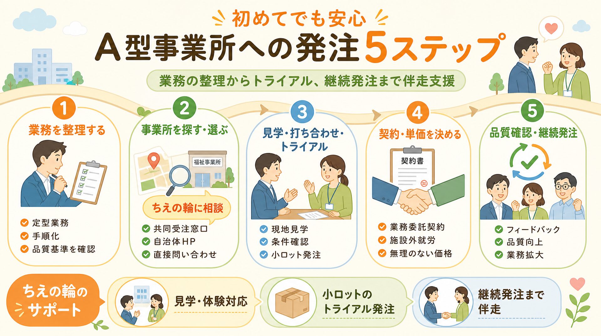 就労継続支援A型事業所への発注ステップの図解説明