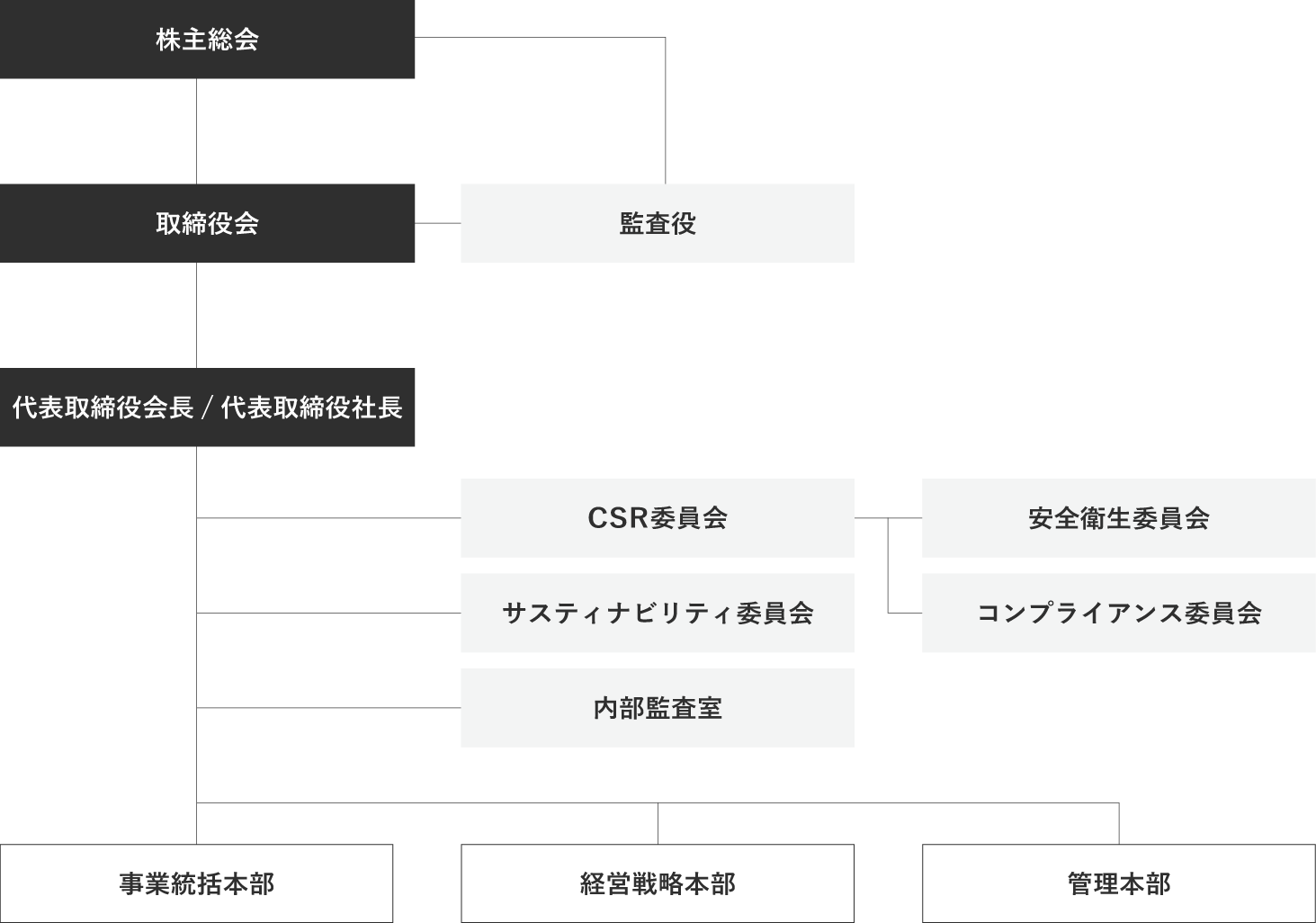 株主総会を頂点とする組織図。取締役会・監査役・代表取締役会長・社長などの役職と委員会が階層的に示されている。